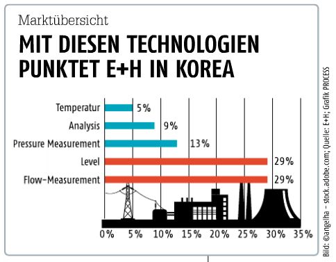 Oktober-Ausgabe 2017MarktübersichtMit diesen Technologien punktet E+H in Korea- Hier gehts zum E-Paper-Archiv oder zum Online-Beitrag. (Bild: angelha/stock.adobe; Quelle: E+H; Grafik: PROCESS)