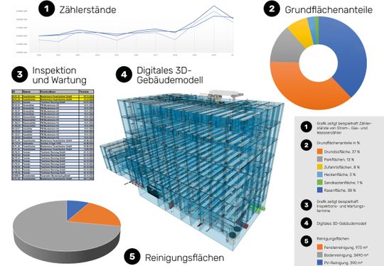 (Während des Gebäudebetriebs ermöglicht BIM das Abrufen von aktuellen Daten – auch für Inspektion und Wartung. Bild: Brüninghoff)