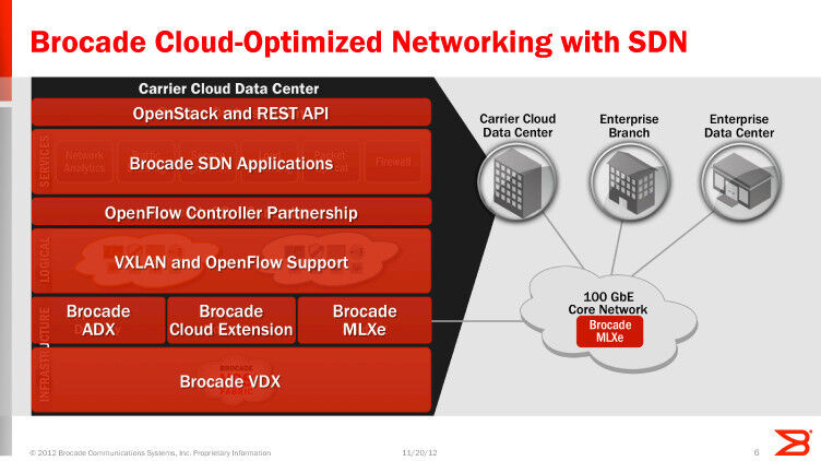 Das komplette SDN-Angebot von Brocade auf einen Blick. Die Brocade Cloud Extension kommt erst 2013. (Bild: Brocade)