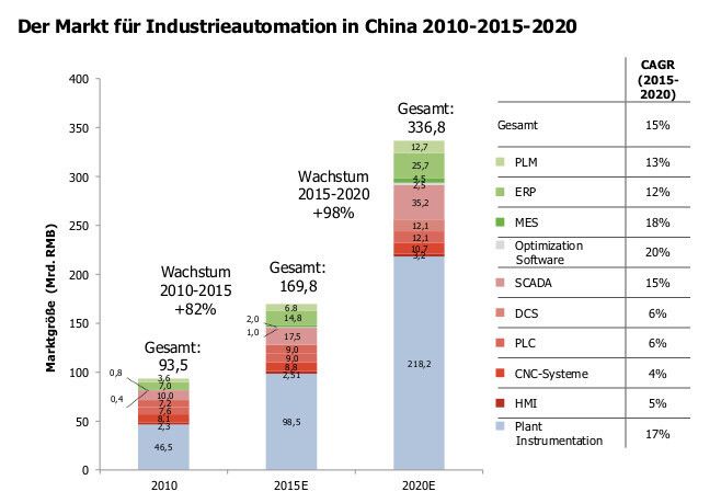 Daten aus der aktuellen STM-Studie zum chinesischen Automatisierungsmarkt. (Bild: STM)