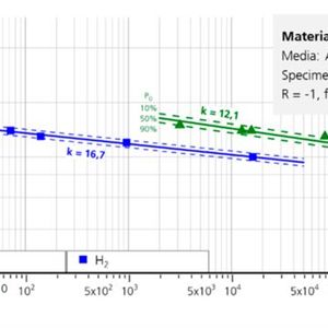 Zyklische Zugversuche an Kunststoffprobe unter Druck-Wasserstoff. Links: Eingespannte Zugprobe im Wasserstoff-Autoklav; Rechts: Versuchsergebnisse unter Luft und Wasserstoff als Wöhlerlinie(Bild:  Fraunhofer LBF)