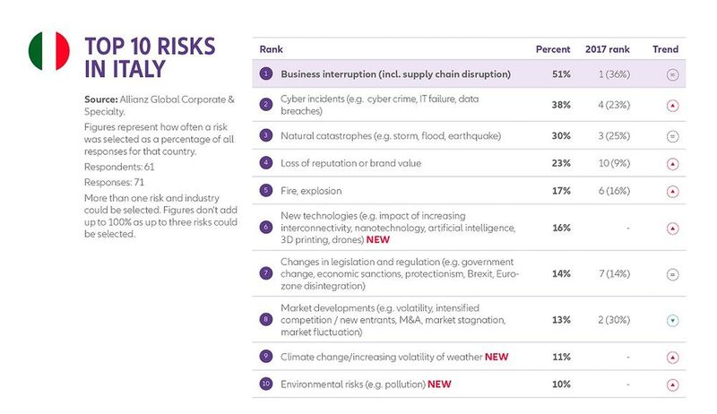 Allianz Risk Barometer 2018: Die Top-Unternehmensrisiken für Italien  (Bild: Allianz GCS)