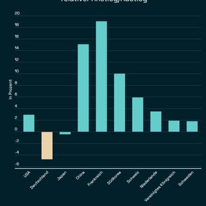 In Deutschland sank die Anzahl von Patentanmeldungen 2023 um 4,7 Prozent.(Bild:  Block-Builders.de)
