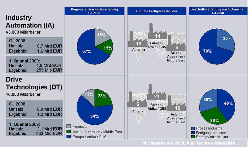 Etwa gleich groß sind die Bereiche Industry Automation und Drive Technologies bei Siemens mit knnpp 9 Milliarden Euro Umsatz im Geschäftsjahr 2008.  (Bild: Siemens)