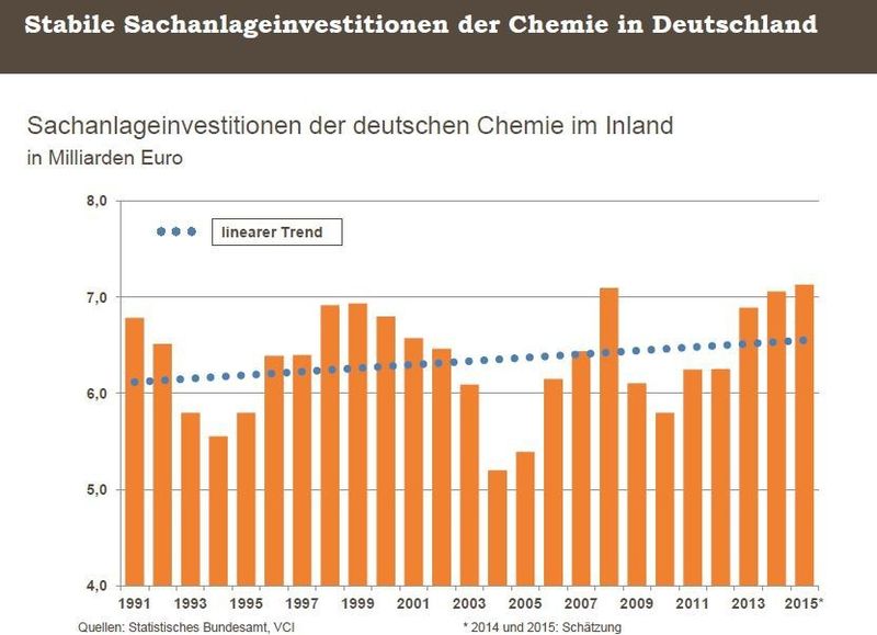 Durchwachsene Bilanz für die deutsche Chemie: Im ersten Hlabjahr 2015 kann die produktion lediglich um 1 Prozent zulegen. (Bild: VCI)