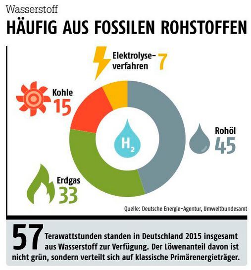 Die Farbenlehre auf einen Blick: Noch ist nur ein kleiner Teil des in Deutschland erzeugten Wasserstoffs wirklich "grün".