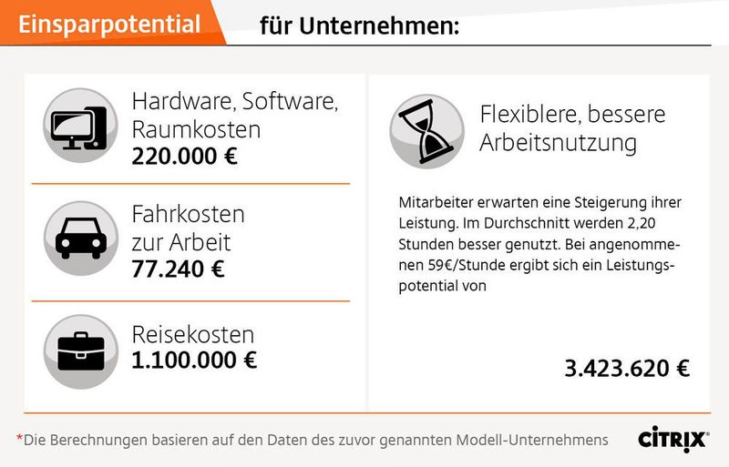 Das gesamte Potenzial für das angenommene Modell-Unternehmen beträgt bei einer 45-prozentigen Nutzung des Digital Workplace durch die Mitarbeiter mit IT-Arbeitsplatz fast 5 Mio. Euro pro Jahr (exakt 4.843.309 Euro). (Crisp Research)
