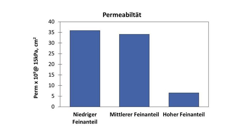 Permeabiltät (Freeman Technology)