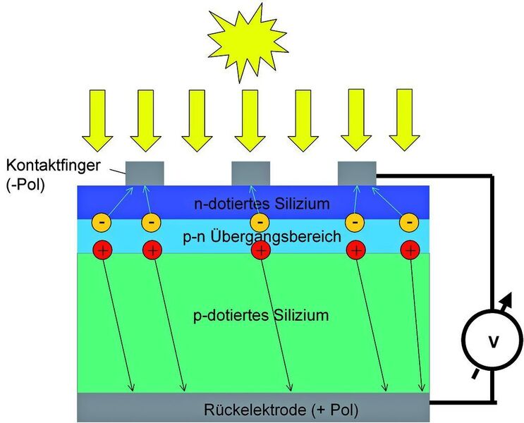 Abb. 2: Prinzip und schematischer Aufbau einer konventionellen Silizium-Solarzelle bestehend aus zwei unterschiedlich dotierten kristallinen Schichten.  (Bild: FMF)