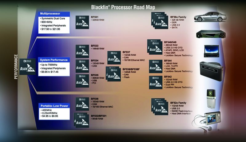 Bild 3: Roadmap der Blackfin-Prozessoren von Analog Devices (Archiv: Vogel Business Media)