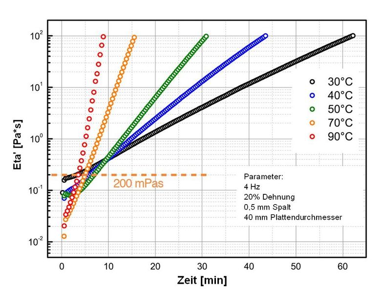Kennzeichnend für das Polyurethanharzsystem Loctite MAX 2 sind extrem niedrige Viskositäten während der Harzinjektion, auch bei niedriger Verarbeitungstemperatur (Viskosimeter-Parameter: 4 Hz, Dehnung 20 %, Spalt 0,5 mm, Plattendurchmesser 40 mm). (Bild: Henkel)