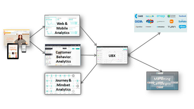 Schaubild für den CI-Prozessablauf in IBM CXA Data Flow: Aus Kundenprofildaten und Interaktionen werden über Analysen Daten an die UBX-Schnittstelle geschickt. Dort können sie entweder direkt in Marketingkampagnen einfließen oder in spezialisierte Lösungen von Partnern im UBX-Ökosystem. (IBM)