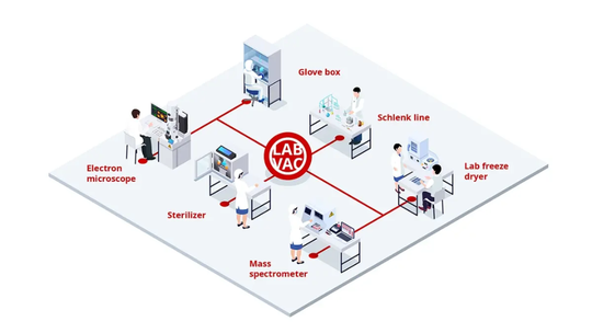 Figura 1: Rappresentazione grafica del vuoto di laboratorio. Molti esperimenti scientifici diversi, come le linee di Schlenk o strumenti analitici quali i spettrometri di massa, richiedono il vuoto.(Bild:  Pfeiffer Vacuum+Fab Solutions.)