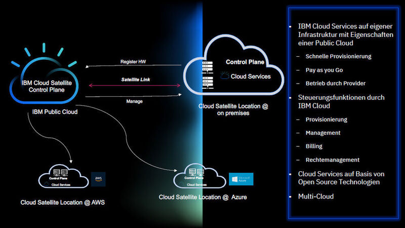 Abbildung 3: Das Konzept von Cloud Satellite in der Übersicht.   (IBM/Matzer)