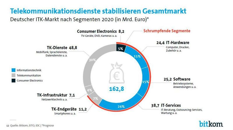  (Bitkom)