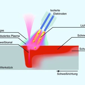 Bild 1: Die Achsen der drei Schweißwerkzeuge liegen eng zueinander und fokussieren ihre Energie in ein Schmelzbad.
