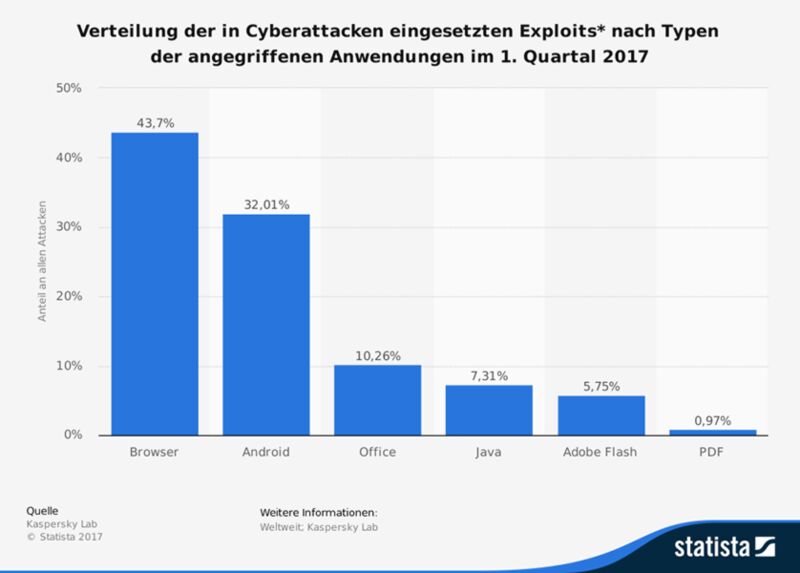 Diese Statistik zeigt die Verteilung der in Cyberattacken eingesetzten Exploits* nach Typen der angegriffenen Anwendungen. Im 1. Quartal 2017 entfielen rund 44 Prozent aller von Kaspersky Lab registrierten Versuche, Sicherheitslücken auszunutzen (