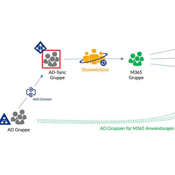 Auf die Verzahnung von lokalem AD und Azure AD kommt es an So verknüpfen Sie Azure AD, Microsoft 365 und MS TeamsMicrosoft Teams ist als Bestandteil von Microsoft 365 eng mit Azure Active Directory verbunden. Daher spielt hier auch die Synchronisierung von Active Directory mit Azure AD eine wichtige Rolle. Ebenso wichtig sind die Gruppen in Active Directory und Azure AD, die auch für Teams genutzt werden sollen. Zum Artikel  (Bild: Joos / FirstAttribute AG)