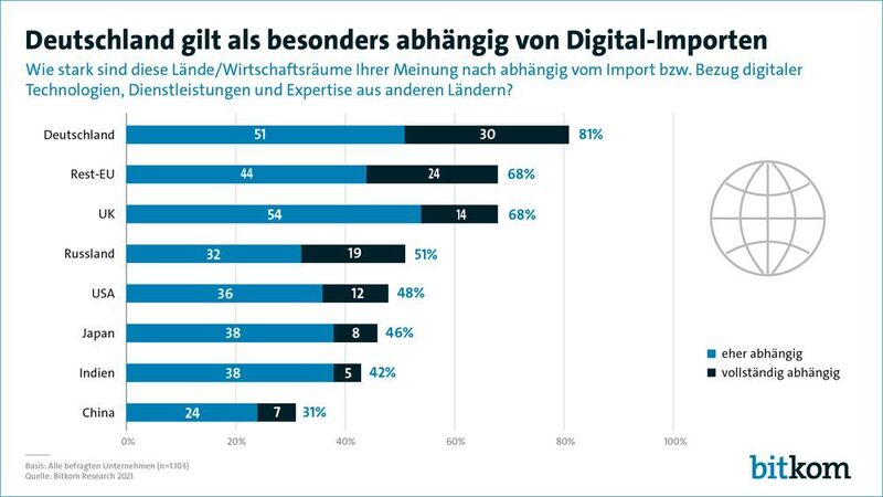 Nach Aussagen der befragten Unternehmen ist Deutschland besonders abhängig von Digital-Importen.  (Bitkom)
