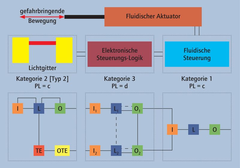 Bild 2: Lineare Verkettung von sicherheitsrelevanten Funktionsblöcken nach ISO 13849. (Archiv: Vogel Business Media)