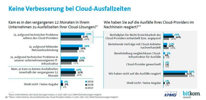  (Bild: KPMG/Bitkom Research)