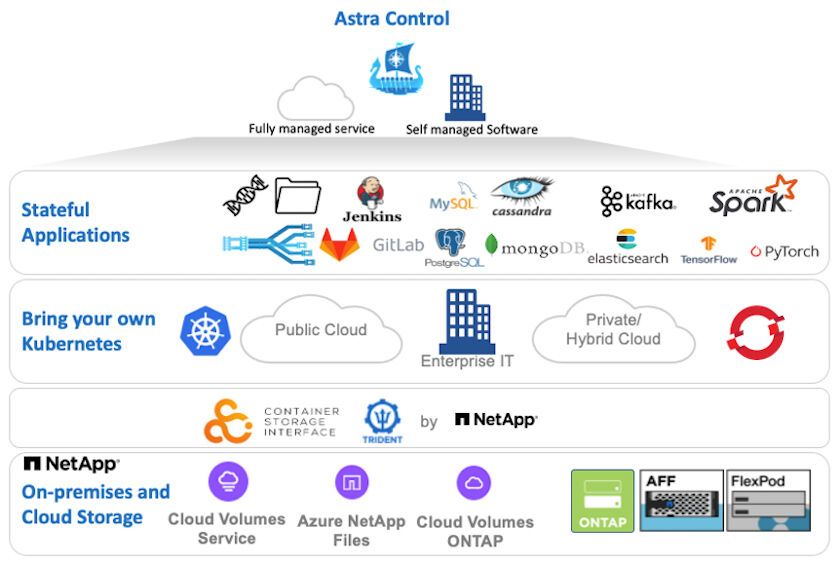 Netapp Astra Control Netapp-Astra-Himmel mit Kubernetes-Cloud