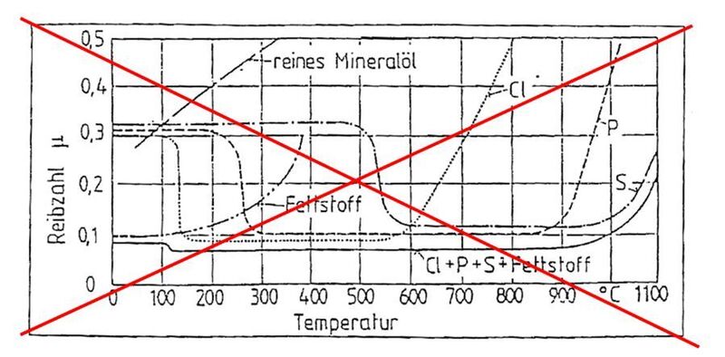 Das bekannte Reibwert-Temperatur-Diagramm spiegelt die Praxis nicht korrekt wider. (Fuchs Wisura)