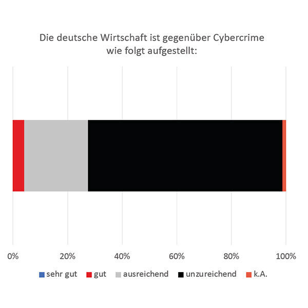 Mehr als zwei Drittel (71%) der vom Eco-Verband im Jahre 2022 befragten Fachkräfte sehen die deutsche Wirtschaft gegenüber Cybercrime insgesamt als unzureichend aufgestellt. Das ist deutlich mehr als im Vorjahr (57%).