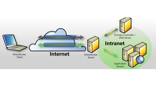 Mit DirectAccess können mobile Mitarbeiter sicher und einfach auf das Firmennetz zugreifen. (Bild: Microsoft)