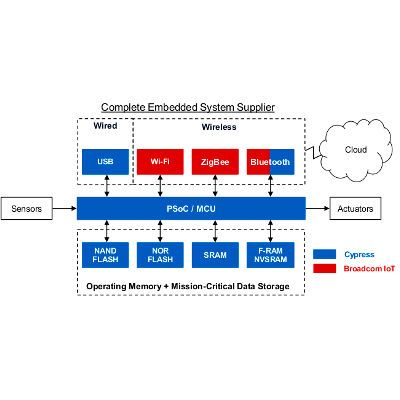 Komplementäres Angebot: Durch den Zuklauf der Wireless-Lösungen von Broadcom speziell im Bereich WiFi-, ZigBee- und Blutooth-Lösungen möchte Cypress sein Angebot zu einem vollumfassenden Anbieter für Embedded Systeme aufstocken. (Bild: Cypress)