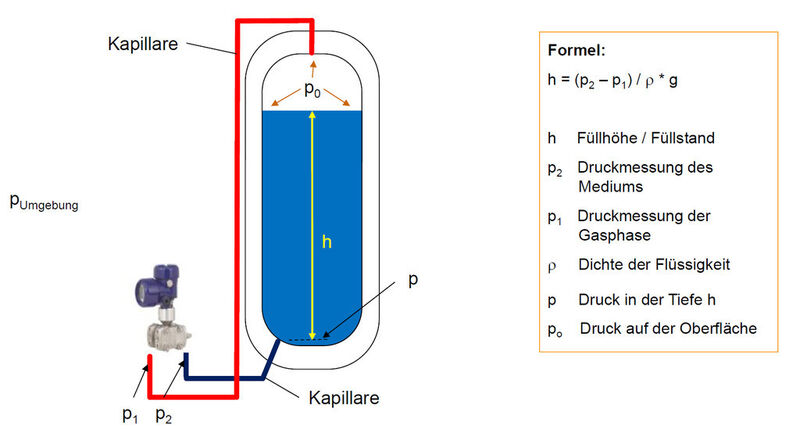 Die Messstellen des Mediums und der Gasphase werden typischerweise durch ölgefüllte Kapillaren mit der Differenzdruckmesszelle verbunden (im Bild blau bzw. rot dargestellt). (Bild: Wika)