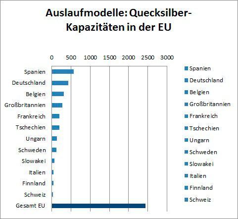  (Eurochlor)