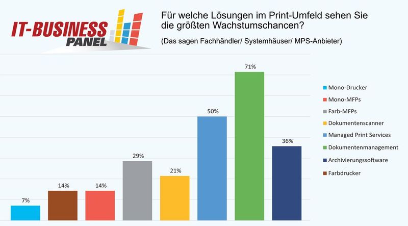 Die höchsten Wachstumschancen werden von den Partnern klar dem Dokumentenmanagent zugebilligt. Der Verkauf von Hardware tritt in den Hintergrund, Systeme werden als Service zur Verfügung gestellt. (Bild: Vogel IT-Medien)