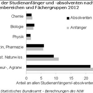Innovationsindikatoren Chemie 2014 - Studienanfänger und Studienabsolventen.