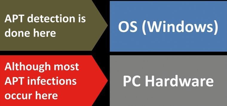Securirty IT: Die APT-Detektionslücke: Die meisten Infektionen erfolgen per Rootkit unterhalb des Betriebssystems. Da die Malware-Scanner oft im Kontext des Betriebssystems laufen, wird die Infektion nicht erkannt (Schematische Darstellung). (Lynx Software Technologies)
