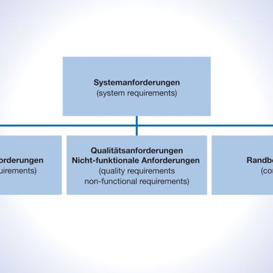 Anforderungstypen im Requirements Engineering: Aufteilung der Systemanforderungen in Subkategorien. (Bild: Heitec)