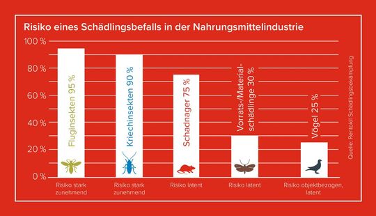 Risiko eines Schädlingsbefalls in der Nahrungsmittelindustrie.(Bild:  Rentokil Initial)