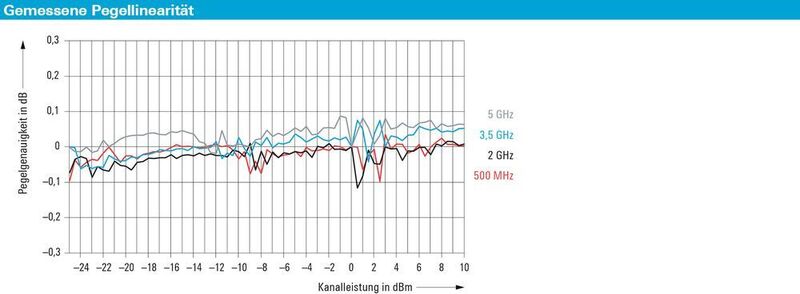 Bild 4:  Gemessene Pegellinearität eines intern erzeugten LTE-Downlink-Signals bei verschiedenen Frequenzen. (Rohde & Schwarz)