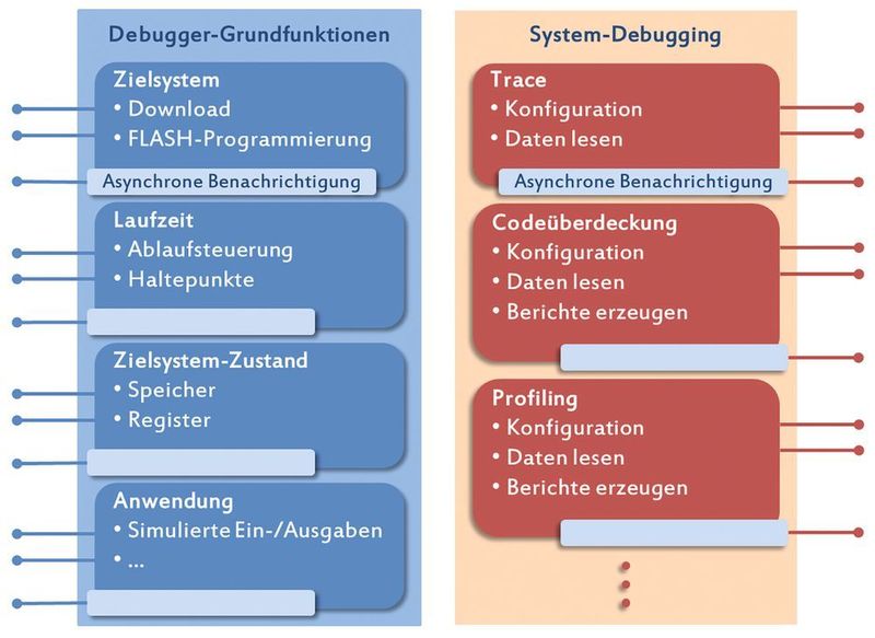 Bild 3: Grundlegende Funktionsgruppen des UDE-Objektmodells (PLS - Programmierbare Logik & Systeme)