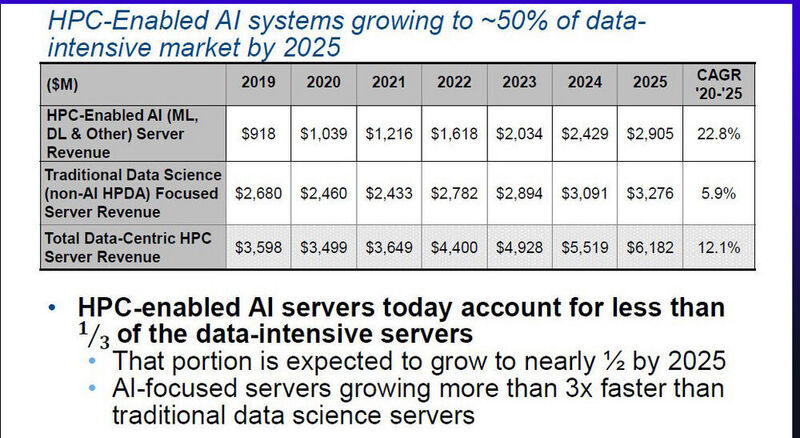 Abbldung 3: Die Segmente des datenzentrischen HPC Server Markts, der stärker gewachsen ist als die anderen Server-Segmente.   (© Hyperion Research)