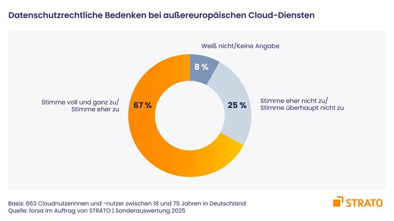 Es herrscht hohe Skepsis gegenüber Nicht-EU-Anbietern. Zugleich ist das eine Chance für deutsche Cloud-Anbieter. (Bild: Strato)