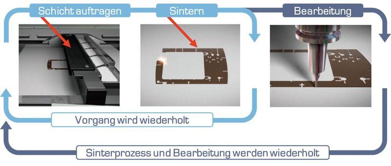 Prozess der Hybrid Additive Manufacturing mit Lumex. (Newemag)