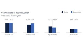 Laut der Studie von IDC und SAS setzen deutsche Unternehmen überdurchschnittlich oft auf „traditionelle“ KI – aber weniger als auf Chat GPT & Co. (Bild: SAS)