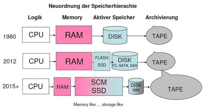 Noch unterscheidet man bei IBM zwischen RAM und Storage Class Memory (SCM). In den Entwicklungslaboren der Halbleiterindustrie arbeiten jedoch schon viele daran, das dynamische RAM (DRAM) durch gleichschnelle Spin-Transfer Torque magnetische RAMs (STT-MRAM) zu ersetzen. (Grafik: IBM)