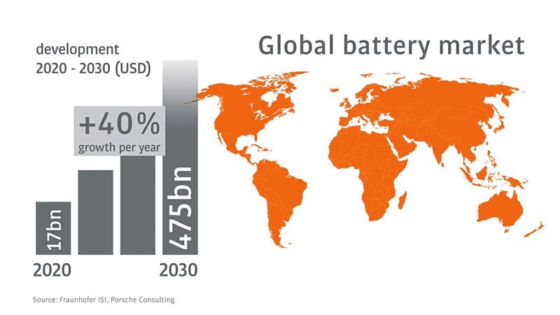 Die anhaltende Marktexpansion wird durch das rasante Wachstum der Elektromobilität vorangetrieben, wobei erwartet wird, dass bis 2030 40 Prozent der neu zugelassenen Autos Elektroautos sein werden. (Bild: Kuka)