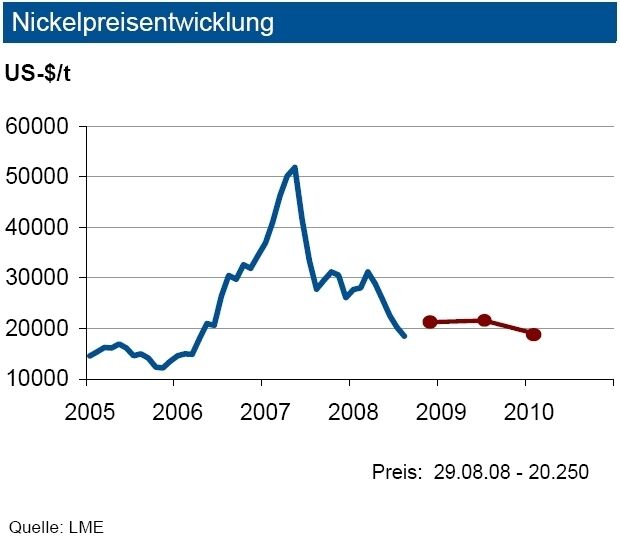 Der Nickelpreis ist in 2008 um gut 25 Prozent auf rund 20 000 Dollar pro Tonne zurückgegangen. Die Lagerbestände der LME liegen zurzeit mit gut 48 000 Tonnen auf einem vergleichsweise hohen Niveau. Für 2008 ist von einem leichten Produktionsüberschuss auszugehen. (Archiv: Vogel Business Media)