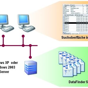 Die vorgestellte Lösung basiert auf zwei Softwarekomponenten – die NI DataFinder Server Edition zur zentralen Verwaltung der Datenbestände und NI DIAdem zur Datenrecherche und -auswertung auf den PCs der Anwender