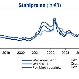 Weder bei den Eisenerz- und Kokskohlenotierungen noch bei den Stahlpreisen waren im  Dezember große Bewegungen zu beobachten. Dieser Trend wird sich bis Ende Q1 2025 fortsetzen. (Quelle: siehe Grafik)