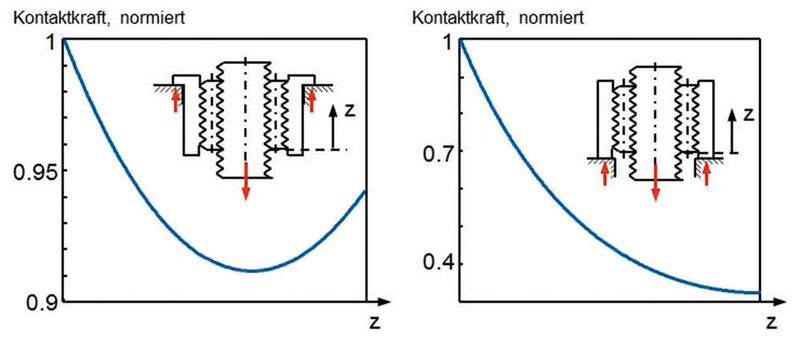 Bild 5: Normierte Lastverteilung in Abhängigkeit von der Richtung der Lasteinleitung. (RWTH Aachen)
