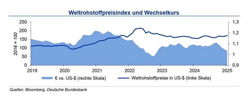 Weltrohstoffpreisindex und Wechselkurs im Februar 2025(Quellen: Bloomberg, Deutsche Bundesbank)
